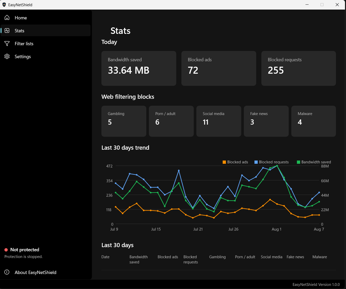 EasyNetShield monthly statistics — bandwidth saved and blocks over 30 days